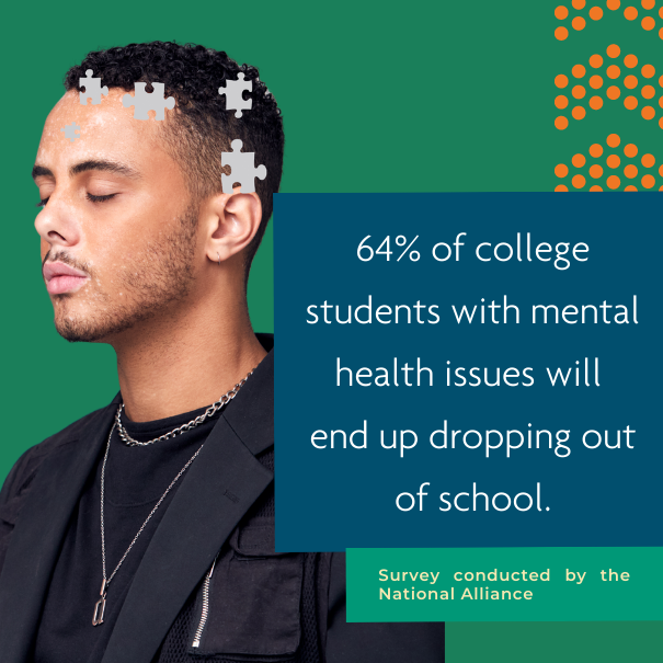 64% of US college students dropped out due to mental health issues (3)